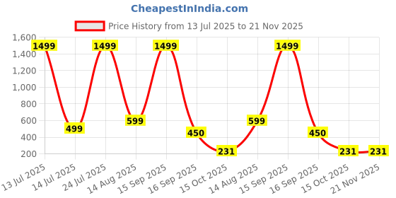 myntra.com BB BACKBENCHERS Grey Plastic Organisers bb backbenchers Price History Graph from 13 Jul 2025 to 20 Nov 2025