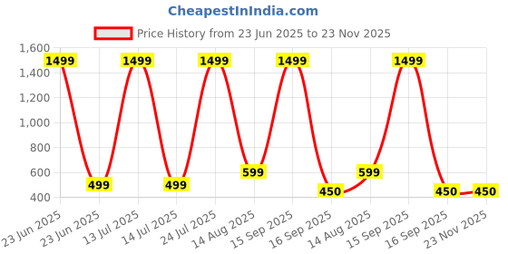 myntra.com BB BACKBENCHERS Grey Plastic Organisers bb backbenchers Price History Graph from 23 Jun 2025 to 23 Nov 2025