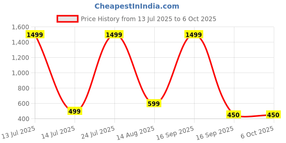 myntra.com BB BACKBENCHERS Grey Set of 1 Regular Separator Organiser bb backbenchers Price History Graph from 13 Jul 2025 to 5 Oct 2025