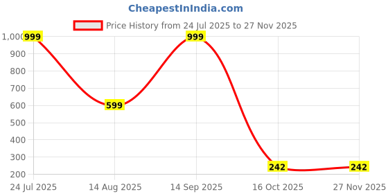 myntra.com BB BACKBENCHERS Laundry Bag bb backbenchers Price History Graph from 24 Jul 2025 to 25 Nov 2025