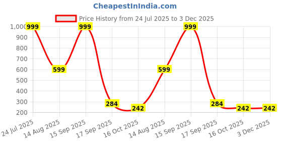 myntra.com BB BACKBENCHERS Laundry Bag bb backbenchers Price History Graph from 24 Jul 2025 to 3 Dec 2025
