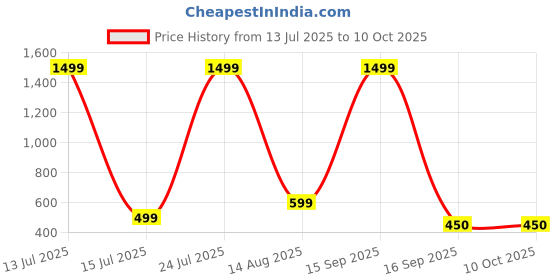 myntra.com BB BACKBENCHERS Maroon Set of 1 Regular Closet Organizer bb backbenchers Price History Graph from 13 Jul 2025 to 9 Oct 2025