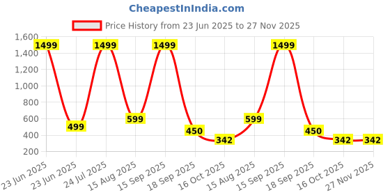 myntra.com BB BACKBENCHERS Multi Plastic Organisers bb backbenchers Price History Graph from 23 Jun 2025 to 27 Nov 2025