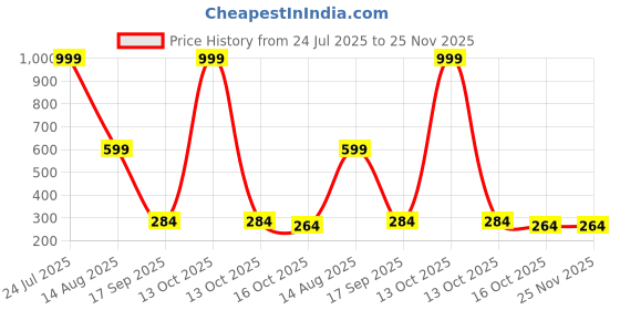 myntra.com BB BACKBENCHERS Orange Box Laundry Bag bb backbenchers Price History Graph from 24 Jul 2025 to 24 Nov 2025
