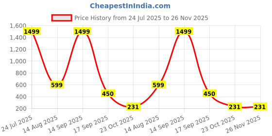 myntra.com BB BACKBENCHERS Orange Plastic Organisers bb backbenchers Price History Graph from 24 Jul 2025 to 25 Nov 2025