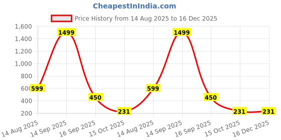 myntra.com BB BACKBENCHERS Orange Plastic Organisers bb backbenchers Price History Graph from 14 Aug 2025 to 16 Dec 2025