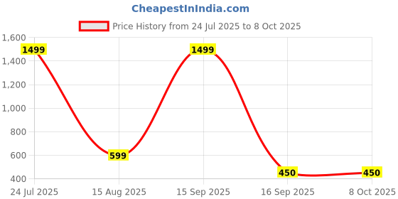 myntra.com BB BACKBENCHERS Pink Set of 6 Regular Multi-Utility Organisers bb backbenchers Price History Graph from 24 Jul 2025 to 8 Oct 2025