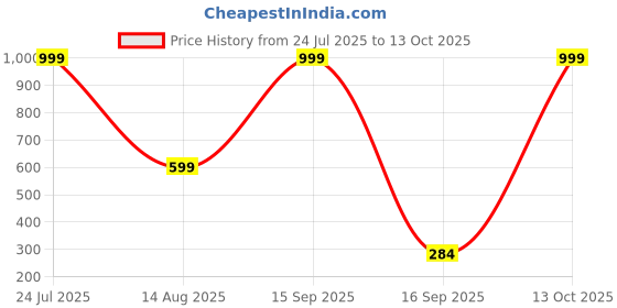myntra.com BB BACKBENCHERS Printed Laundry Bag bb backbenchers Price History Graph from 24 Jul 2025 to 12 Oct 2025