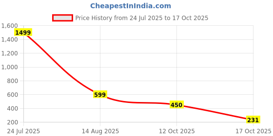 myntra.com BB BACKBENCHERS Red Plastic Organisers bb backbenchers Price History Graph from 24 Jul 2025 to 17 Oct 2025