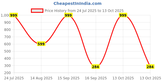 myntra.com BB BACKBENCHERS Round Laundry Bag - Pack Of 2 bb backbenchers Price History Graph from 24 Jul 2025 to 13 Oct 2025