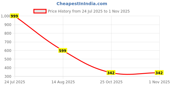 myntra.com BB BACKBENCHERS Set Of 2 Printed Laundry Bag bb backbenchers Price History Graph from 24 Jul 2025 to 31 Oct 2025