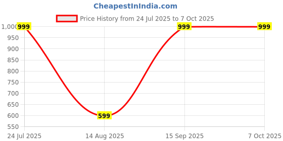 myntra.com BB BACKBENCHERS Set Of 2 Printed Laundry Bag bb backbenchers Price History Graph from 24 Jul 2025 to 7 Oct 2025