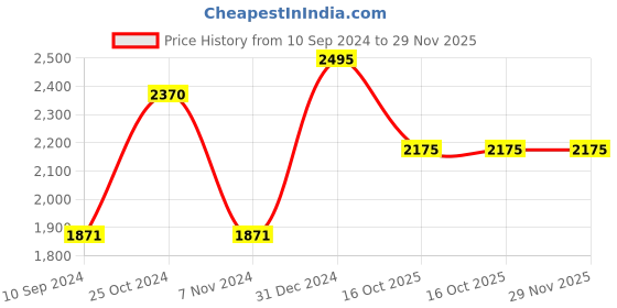 myntra.com Bbcos Hair Pro Italicare Delicate Shampoo With Apricot 500ml bbcos hair pro Price History Graph from 10 Sep 2024 to 29 Nov 2025