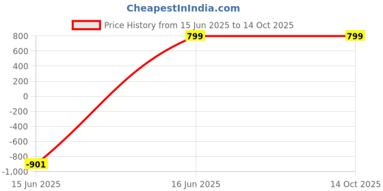 myntra.com BBELLE CO. Men Leather Three Fold Wallet bbelle co. Price History Graph from 15 Jun 2025 to 13 Oct 2025