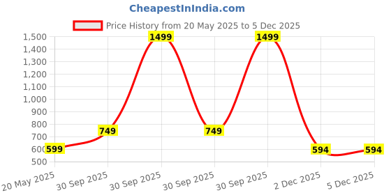 myntra.com BBELLE CO. Men Textured Leather Card Holder bbelle co. Price History Graph from 20 May 2025 to 4 Dec 2025