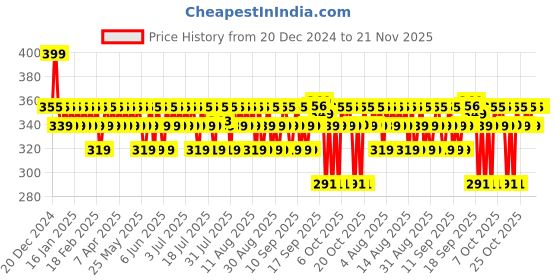 myntra.com BBLUNT 7 In 1 Repair & Revive Conditioner 250g bblunt Price History Graph from 20 Dec 2024 to 20 Nov 2025
