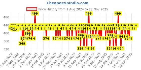myntra.com BBLUNT 7-In-1 Repair & Revive Hair Mask with Argan Oil & Ceramides - 250 g bblunt Price History Graph from 1 Aug 2024 to 27 Nov 2025