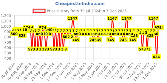 myntra.com BBLUNT Advanced Smoothening Shampoo 300ml + Heat Hair Spa Mask 70g + Conditioner 250g bblunt Price History Graph from 30 Jul 2024 to 2 Dec 2025