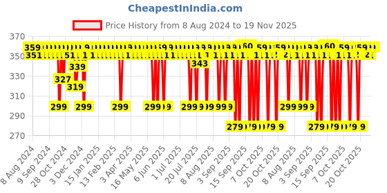 myntra.com BBLUNT Advanced Smoothening with Keratin & Hyaluronic Acid Conditioner  - 250 g bblunt Price History Graph from 8 Aug 2024 to 19 Nov 2025