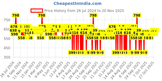 myntra.com BBLUNT Curly Hair Shampoo 300ml & Conditioner 250g Combo With Jojoba Oil & Shine Tonic bblunt Price History Graph from 26 Jul 2024 to 20 Nov 2025