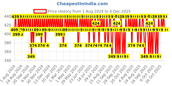 myntra.com BBLUNT Hair Fall Control Hair Mask with Pea Protein & Caffeine - 250 g bblunt Price History Graph from 1 Aug 2024 to 4 Dec 2025