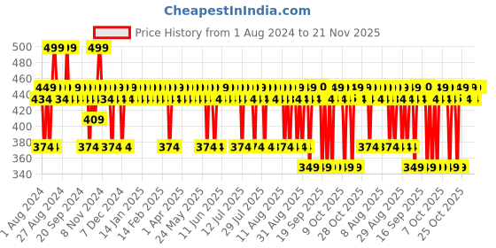 myntra.com BBLUNT Hair Fall Control Scalp Hair Tonic with Ginseng & Pea Protein - 50ml bblunt Price History Graph from 1 Aug 2024 to 20 Nov 2025