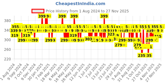 myntra.com BBLUNT Hair Fall Control Shampoo with Pea Protein & Caffeine - 300 ml bblunt Price History Graph from 1 Aug 2024 to 26 Nov 2025