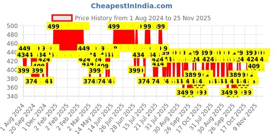 myntra.com BBLUNT Hot Shot Heat Protection Mist with Grapeseed Oil & Provitamin B5 - 150 ml bblunt Price History Graph from 1 Aug 2024 to 25 Nov 2025