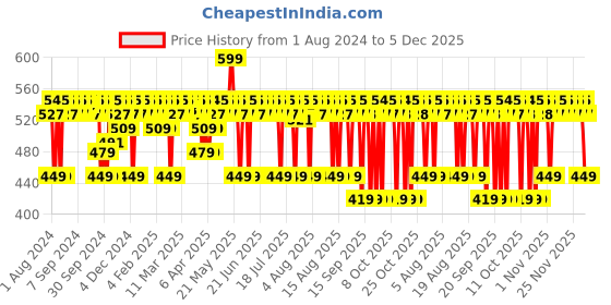 myntra.com BBLUNT Hot Shot Hold Hair Spray for Instant & Firm Hold - 300 ml bblunt Price History Graph from 1 Aug 2024 to 5 Dec 2025