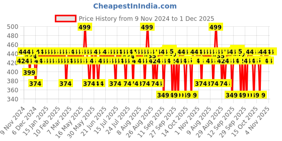 myntra.com BBLUNT Intense Moisture Hair Serum with Vitamin E & Jojoba Oil - 70 ml bblunt Price History Graph from 9 Nov 2024 to 1 Dec 2025