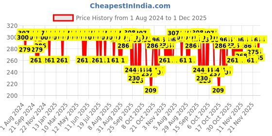 myntra.com BBLUNT Intense Moisture Heat Hair Spa Mask with Jojoba Oil & Vitamin E - 70 g bblunt Price History Graph from 1 Aug 2024 to 30 Nov 2025