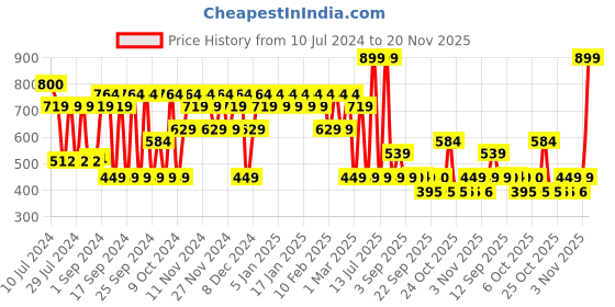 myntra.com BBLUNT Intense Moisture Shampoo With Jojoba & Vitamin E  For Dry & Frizzy Hair - 650 ml bblunt Price History Graph from 10 Jul 2024 to 20 Nov 2025