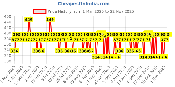 myntra.com BBLUNT Intense Shine Shampoo With Rice & Silk Protein - 300ml bblunt Price History Graph from 1 Mar 2025 to 21 Nov 2025