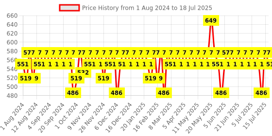 myntra.com BBLUNT Refresh Dry Shampoo To Instantly Refresh & Add Volume - 150ml bblunt Price History Graph from 1 Aug 2024 to 15 Jul 2025