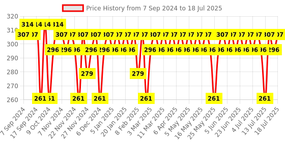 myntra.com BBLUNT Refresh Dry Shampoo To Instantly Refresh & Add Volume - 50 ml bblunt Price History Graph from 7 Sep 2024 to 15 Jul 2025