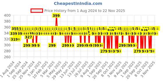 myntra.com BBLUNT Salon Like Hair Anti-Dandruff Conditioner with Tea Tree & Shea Butter - 250 g bblunt Price History Graph from 1 Aug 2024 to 22 Nov 2025