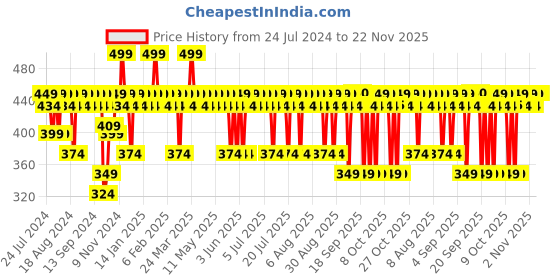 myntra.com BBLUNT Salon Like Treatment Anti-Dandruff Scalp Hair Tonic with Dandrylis & Tea Tree-50 ml bblunt Price History Graph from 24 Jul 2024 to 22 Nov 2025
