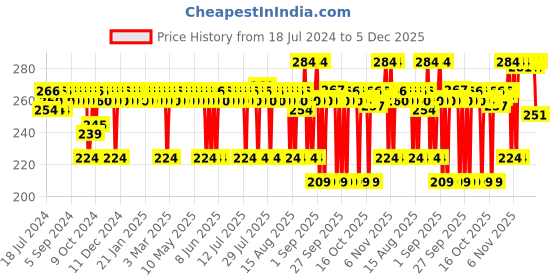 myntra.com BBLUNT Salon Secret 5 Minute Shampoo Hair Colour with Keratin 100ml - Natural Black 1 bblunt Price History Graph from 18 Jul 2024 to 5 Dec 2025