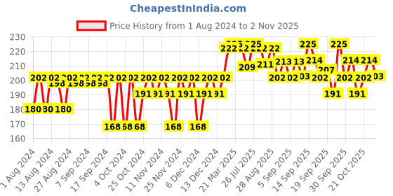 myntra.com BBLUNT Salon Secret High Shine Crme Ammonia-Free Hair Colour - Mahogany bblunt Price History Graph from 1 Aug 2024 to 2 Nov 2025