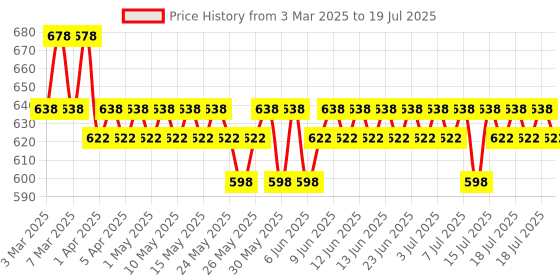 myntra.com BBLUNT Set of 2 Anti-DandruffShampoo- 300 ml & Conditioner- 250 g bblunt Price History Graph from 3 Mar 2025 to 15 Jul 2025