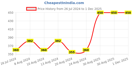 myntra.com BBLUNT Set of 2 Salon Secret High Shine Crme Ammonia-Free Hair Colour - Natural Black 1 bblunt Price History Graph from 26 Jul 2024 to 1 Dec 2025