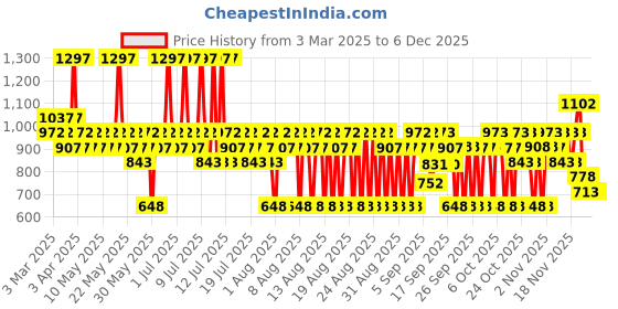 myntra.com BBLUNT Set Of 3 Hair Fall Control Shampoo- 300 ml- Conditioner- 250 g & Hair Mask- 250 g bblunt Price History Graph from 3 Mar 2025 to 5 Dec 2025