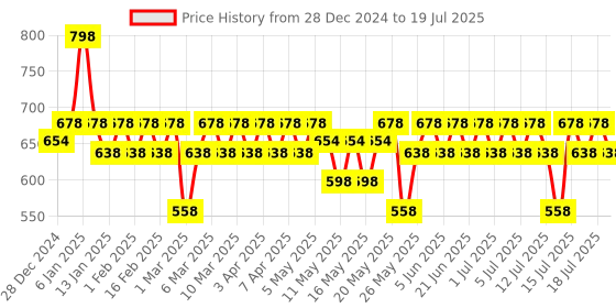 myntra.com BBLUNT Set of 7 in 1 Repair & Revive Shampoo & Conditioner bblunt Price History Graph from 28 Dec 2024 to 15 Jul 2025