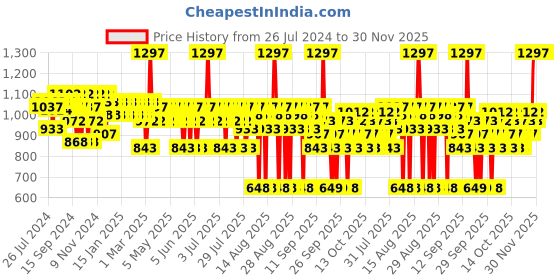 myntra.com BBLUNT Set of Hair Fall Control Combo - Shampoo 300ml + Conditioner 250g + Hair Oil 50ml bblunt Price History Graph from 26 Jul 2024 to 30 Nov 2025