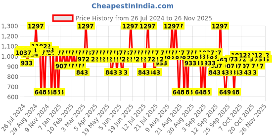 myntra.com BBLUNT Set of Hair Fall Control Conditioner 250 g + Shampoo 300 ml + Hair Mask 250 g bblunt Price History Graph from 26 Jul 2024 to 24 Nov 2025