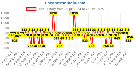 myntra.com BBLUNT Set of Hot Shot Hold Hair Spray - 300 ml & Hot Shot Heat Protection Mist - 150 ml bblunt Price History Graph from 26 Jul 2024 to 23 Oct 2025