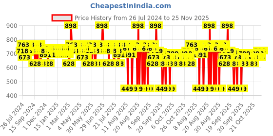 myntra.com BBLUNT Set of Intense Moisture Shampoo 300ml & Hot Shot Heat Protection Hair Mist 150ml bblunt Price History Graph from 26 Jul 2024 to 24 Nov 2025