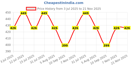 myntra.com bbold Microneedle Pimple Patches With Salicylic & Hyaluronic Acid- 9 Pcs bbold Price History Graph from 3 Jul 2025 to 20 Nov 2025