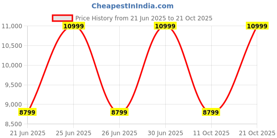 myntra.com BCBG Mid-Rise Regular Fit Trousers bcbg Price History Graph from 21 Jun 2025 to 20 Oct 2025