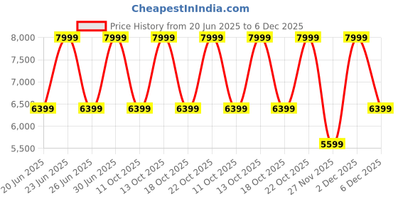 myntra.com BCBG Notched Lapel Collar Comfort Fit Sleeveless Single-Breasted Blazer bcbg Price History Graph from 20 Jun 2025 to 6 Dec 2025